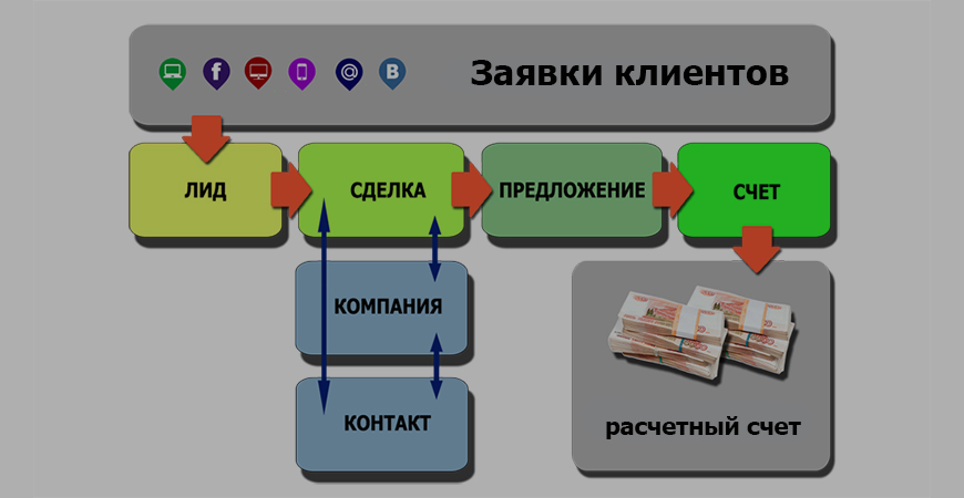 Схема работы CRM - таблица ЛИД